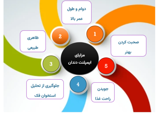 کلینیک ایمپلنت دندان