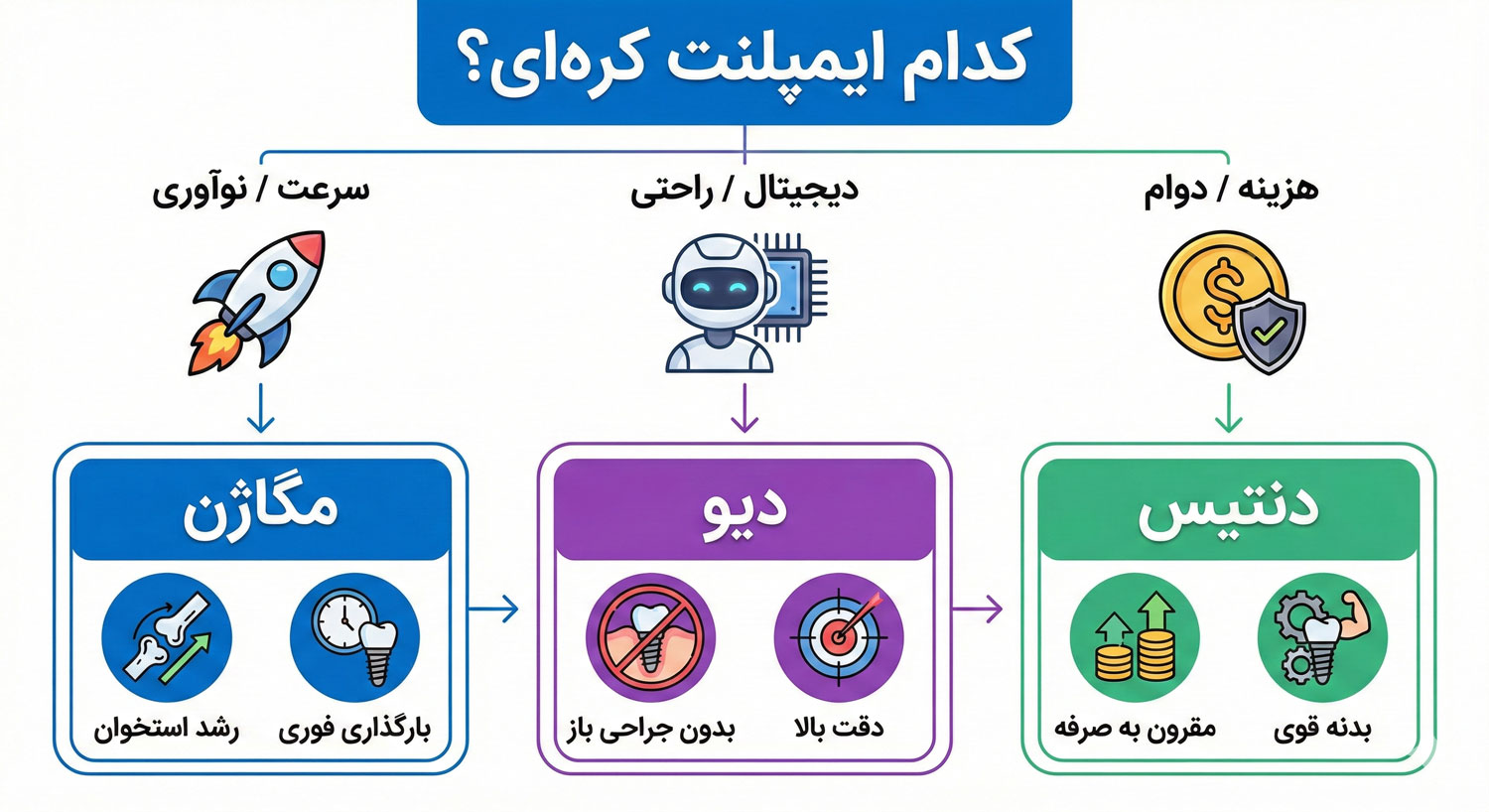 اینفوگرافیک مقایسه ایمپلنت های کره ای دندان مگاژن دنتیس دیو