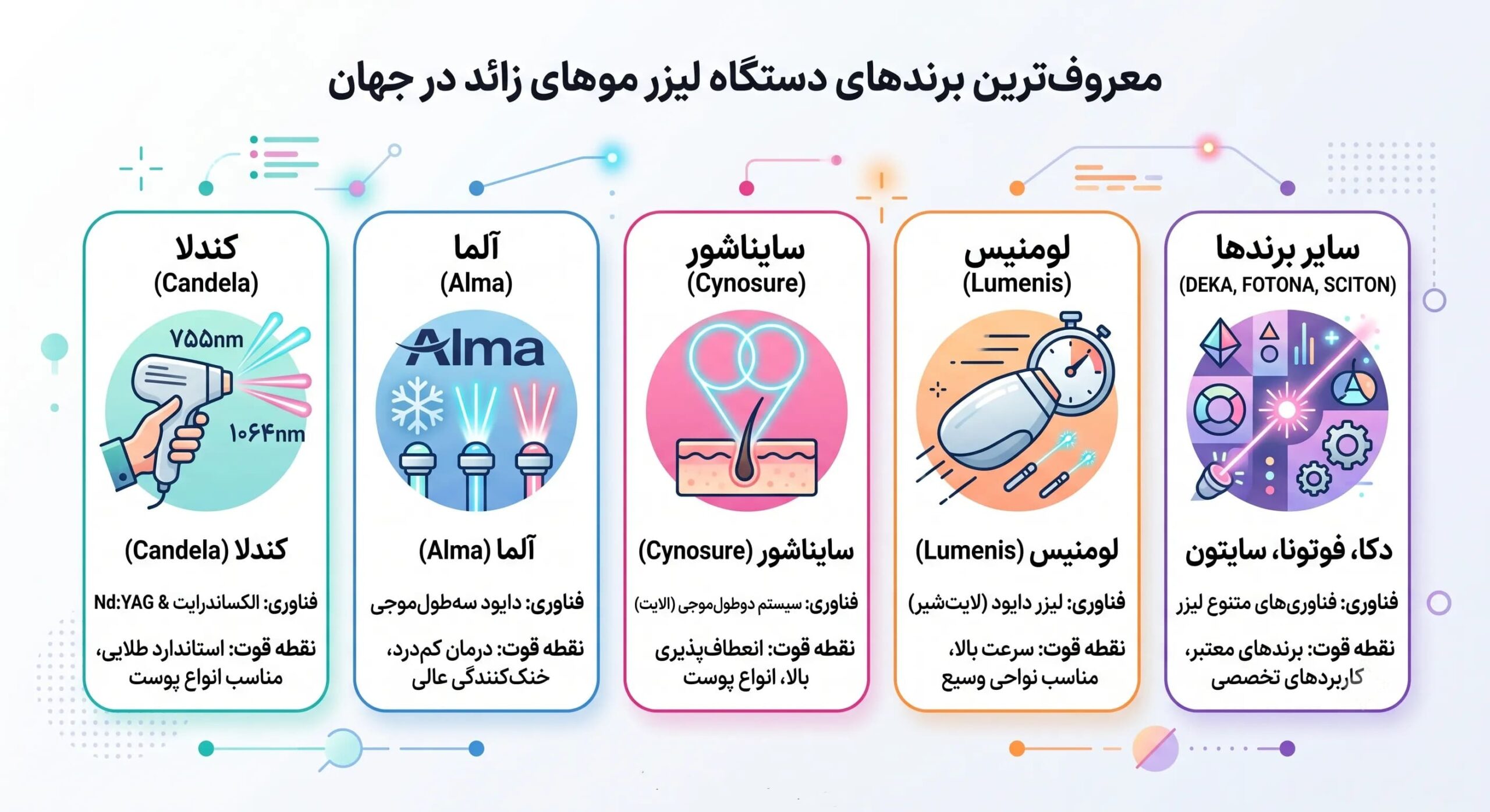 معروف‌ترین برندهای دستگاه لیزر موهای زائد در جهان
