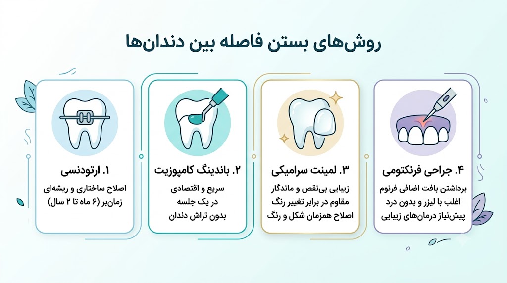 معرفی بهترین روش‌های پر کردن و بستن فاصله بین دندان‌ها
