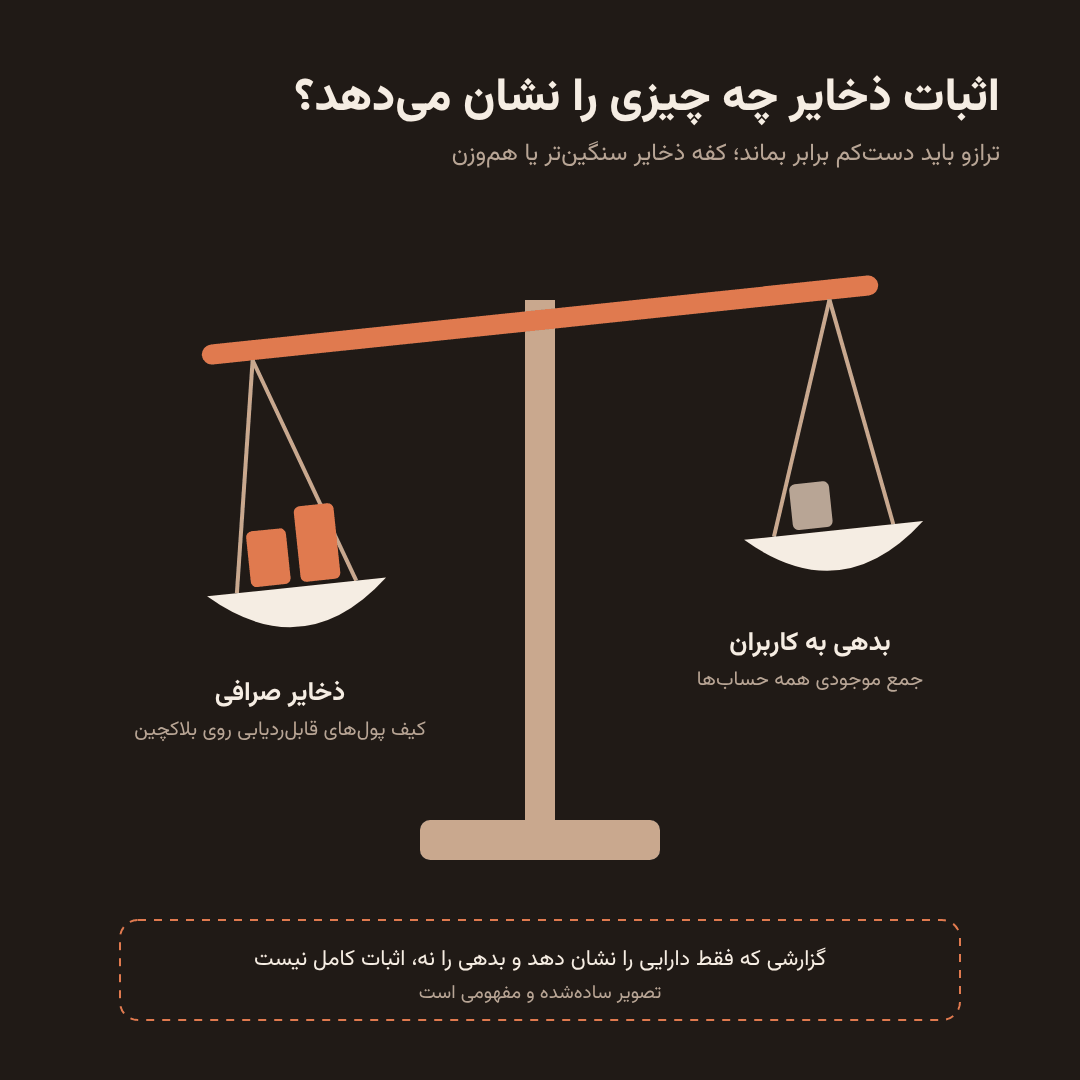 اثبات ذخایر یعنی مقایسه ذخایر صرافی با بدهی آن به کاربران