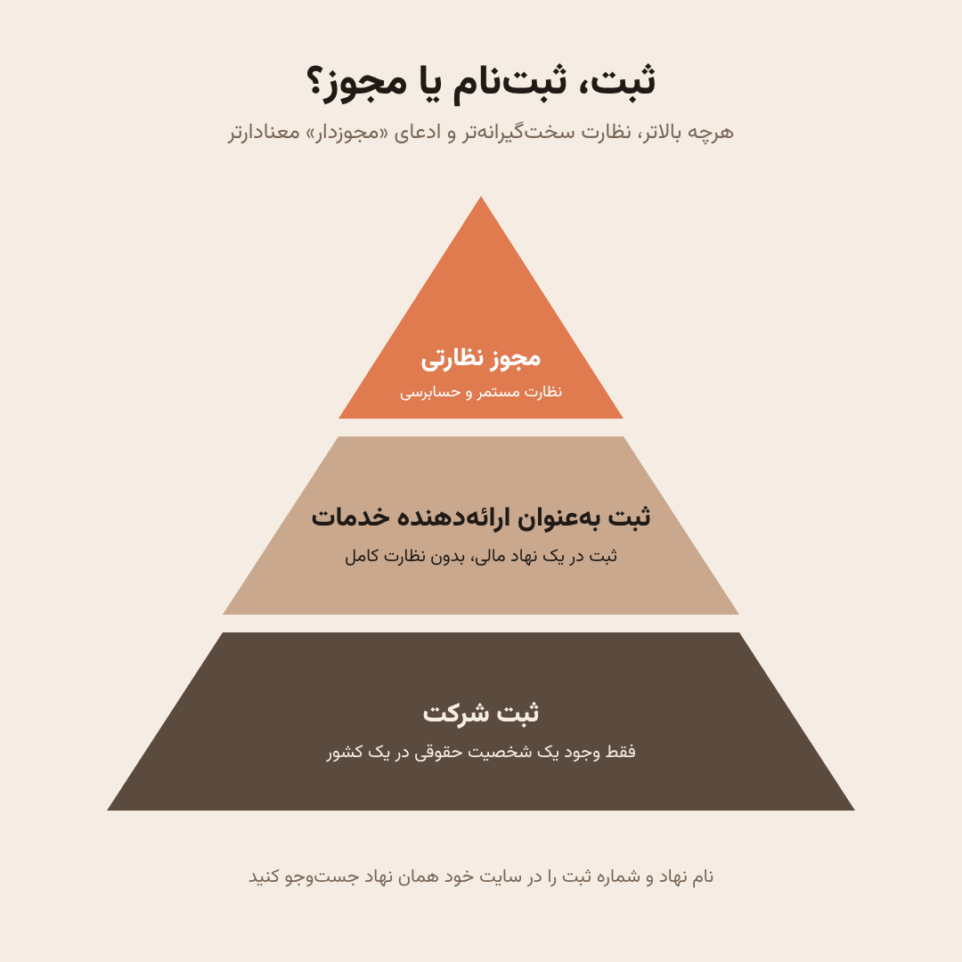 سه سطح ادعای قانونی صرافی‌ها؛ از ثبت ساده شرکت تا مجوز نظارتی